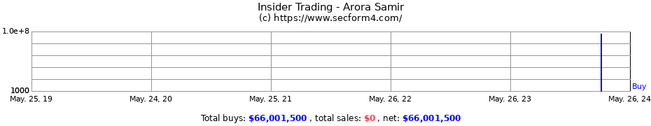 Insider Trading Transactions for Arora Samir