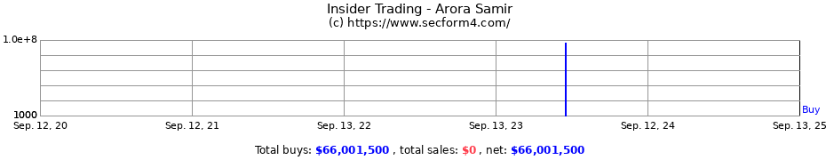 Insider Trading Transactions for Arora Samir