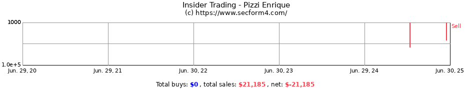 Insider Trading Transactions for Pizzi Enrique