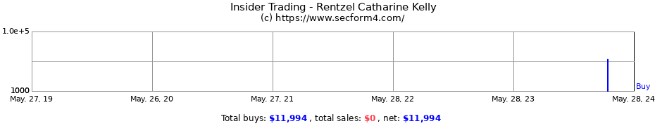 Insider Trading Transactions for Rentzel Catharine Kelly