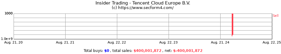 Insider Trading Transactions for Tencent Cloud Europe B.V.