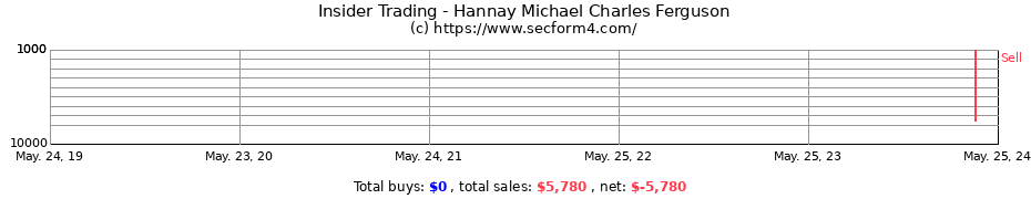 Insider Trading Transactions for Hannay Michael Charles Ferguson