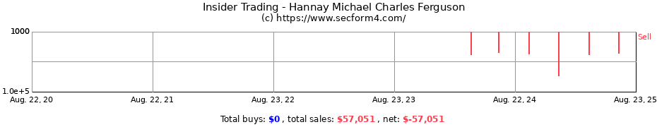 Insider Trading Transactions for Hannay Michael Charles Ferguson