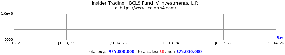 Insider Trading Transactions for BCLS Fund IV Investments, L.P.