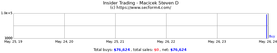 Insider Trading Transactions for Macicek Steven D