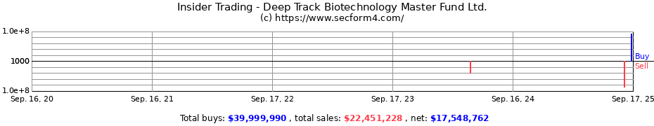 Insider Trading Transactions for Deep Track Biotechnology Master Fund Ltd.