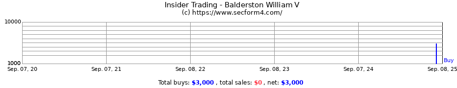 Insider Trading Transactions for Balderston William V