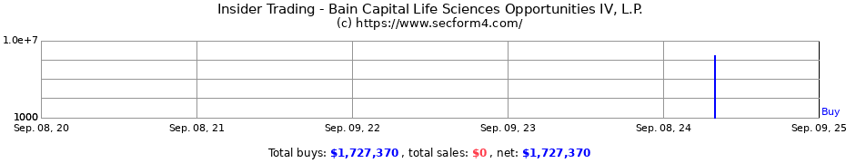 Insider Trading Transactions for Bain Capital Life Sciences Opportunities IV, L.P.