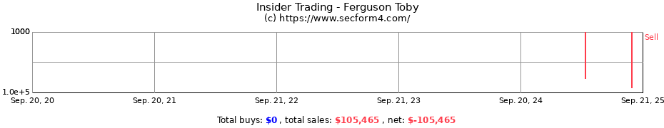 Insider Trading Transactions for Ferguson Toby