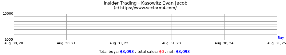 Insider Trading Transactions for Kasowitz Evan Jacob