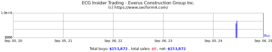 Insider Trading Transactions for Everus Construction Group Inc.