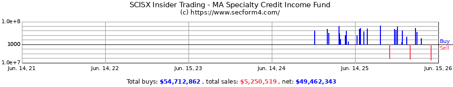 Insider Trading Transactions for MA Specialty Credit Income Fund