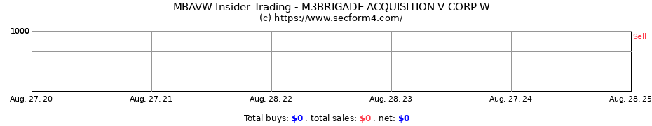 Insider Trading Transactions for M3-Brigade Acquisition V Corp.