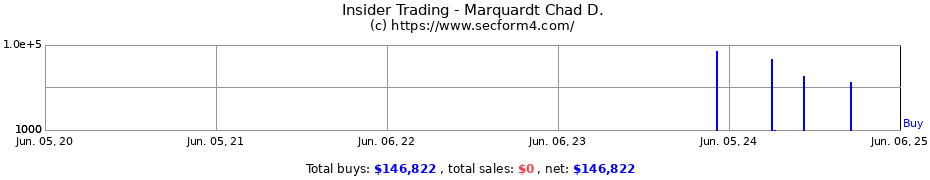 Insider Trading Transactions for Marquardt Chad D.