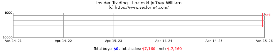 Insider Trading Transactions for Lozinski Jeffrey William
