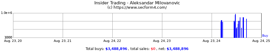 Insider Trading Transactions for Aleksandar Milovanovic