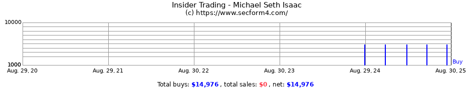 Insider Trading Transactions for Michael Seth Isaac