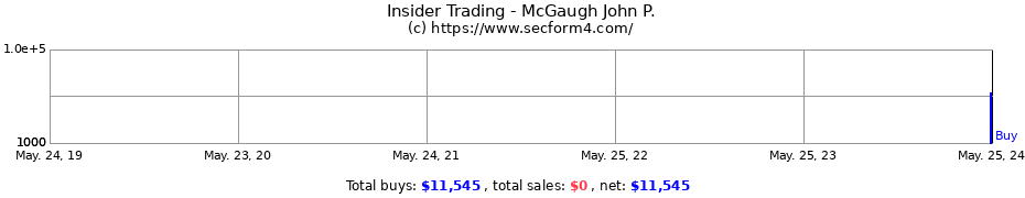 Insider Trading Transactions for McGaugh John P.