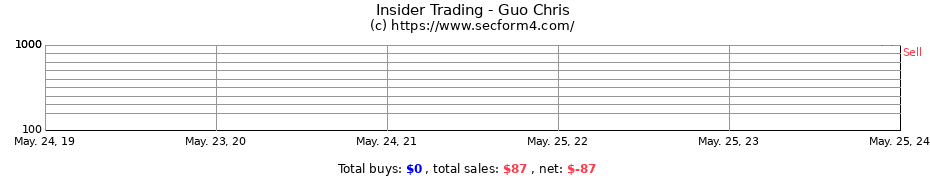 Insider Trading Transactions for Guo Chris