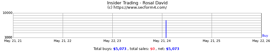 Insider Trading Transactions for Rosal David