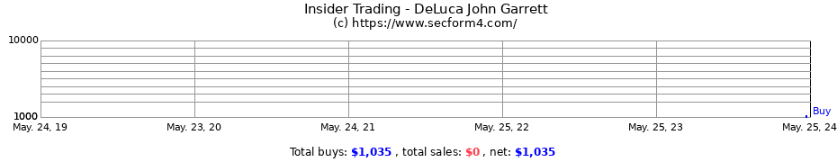 Insider Trading Transactions for DeLuca John Garrett