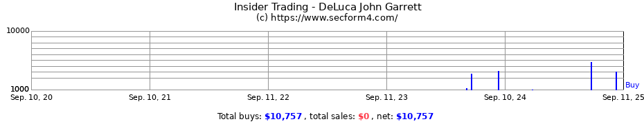 Insider Trading Transactions for DeLuca John Garrett