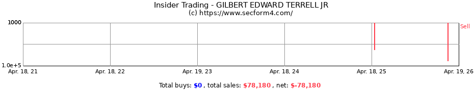 Insider Trading Transactions for GILBERT EDWARD TERRELL JR