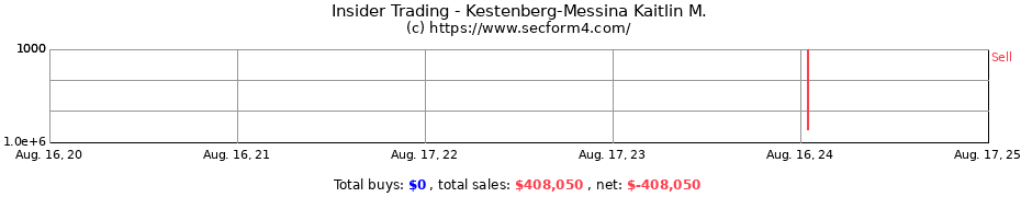 Insider Trading Transactions for Kestenberg-Messina Kaitlin M.