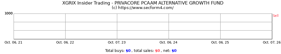 Insider Trading Transactions for PRIVACORE PCAAM ALTERNATIVE GROWTH FUND