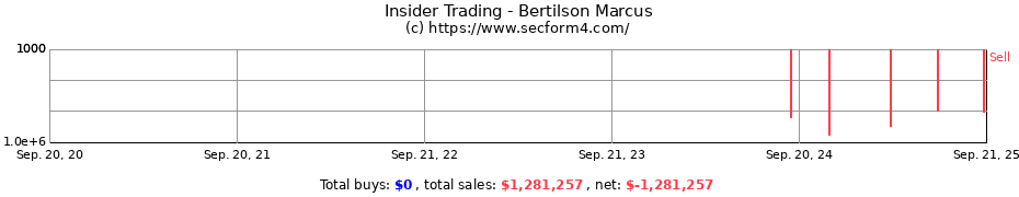 Insider Trading Transactions for Bertilson Marcus