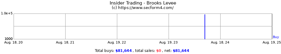 Insider Trading Transactions for Brooks Levee