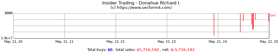 Insider Trading Transactions for Donahue Richard I.
