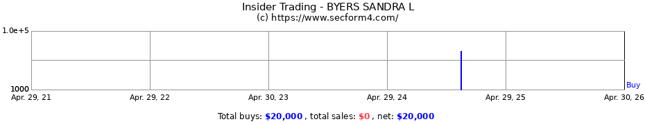 Insider Trading Transactions for BYERS SANDRA L