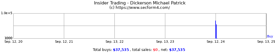 Insider Trading Transactions for Dickerson Michael Patrick