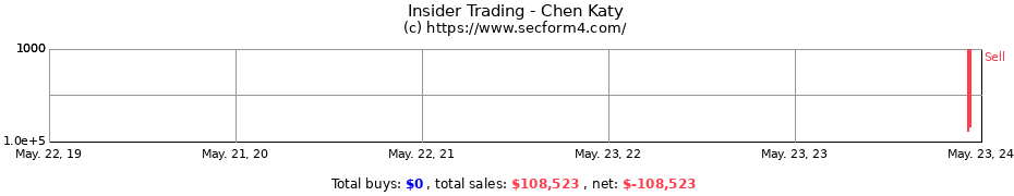 Insider Trading Transactions for Chen Katy