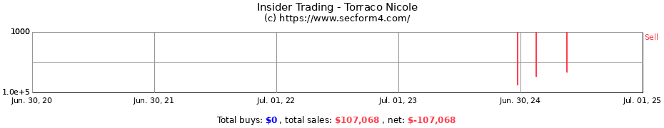 Insider Trading Transactions for Torraco Nicole