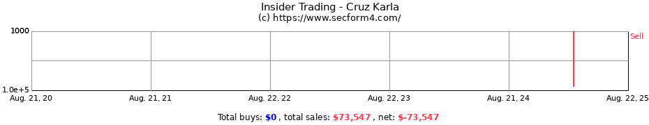 Insider Trading Transactions for Cruz Karla