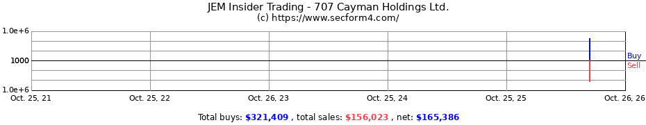 Insider Trading Transactions for 707 Cayman Holdings Ltd.