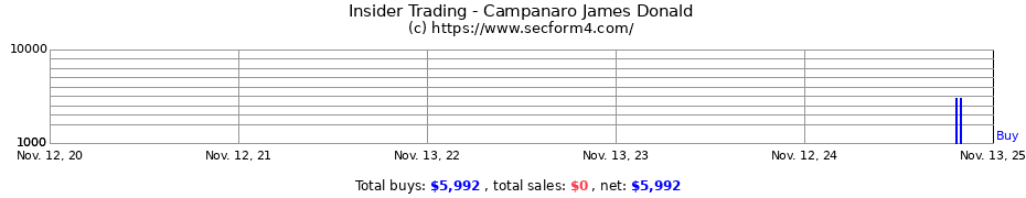 Insider Trading Transactions for Campanaro James Donald