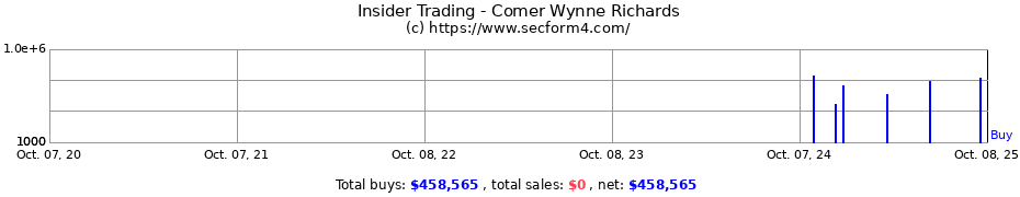 Insider Trading Transactions for Comer Wynne Richards