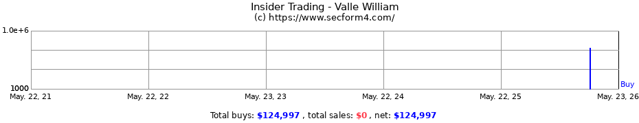 Insider Trading Transactions for Valle William
