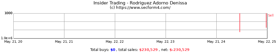 Insider Trading Transactions for Rodriguez Adorno Denissa