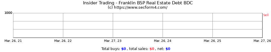 Insider Trading Transactions for Franklin BSP Real Estate Debt BDC