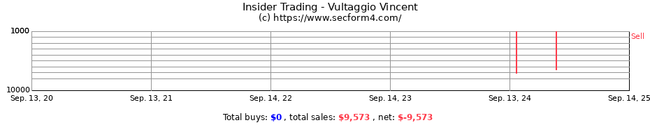 Insider Trading Transactions for Vultaggio Vincent