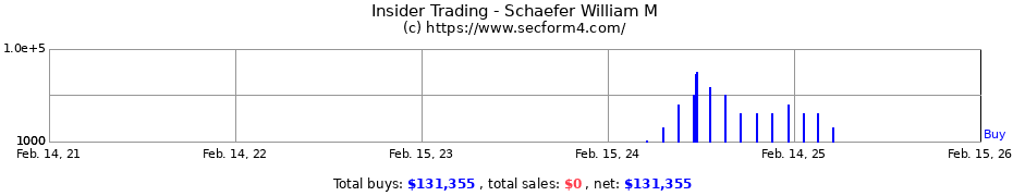 Insider Trading Transactions for Schaefer William M