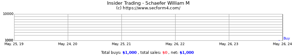 Insider Trading Transactions for Schaefer William M