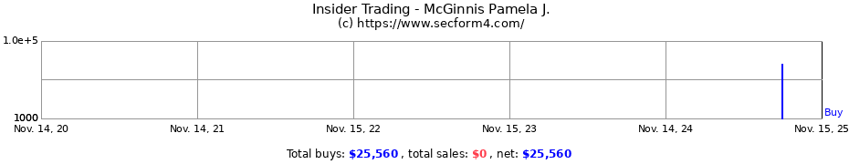 Insider Trading Transactions for McGinnis Pamela J.