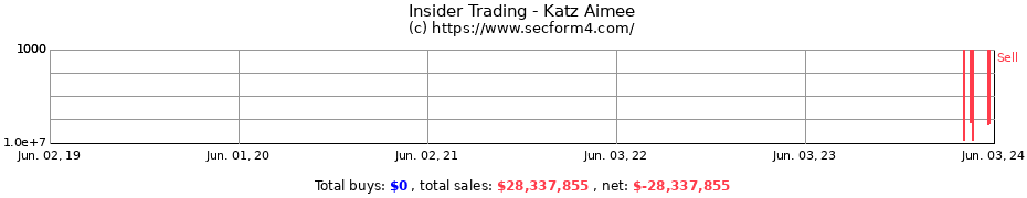 Insider Trading Transactions for Katz Aimee