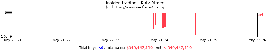 Insider Trading Transactions for Katz Aimee