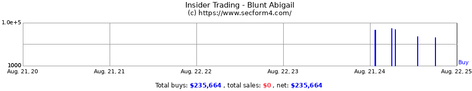 Insider Trading Transactions for Blunt Abigail